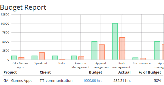 Reports Budgets